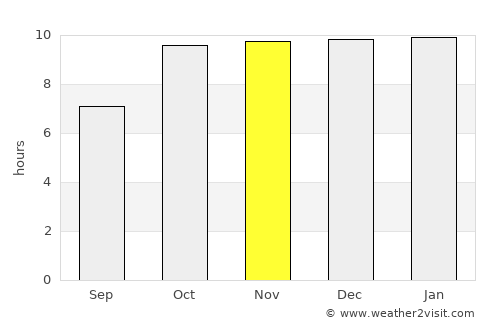 Dāhod average rain in November