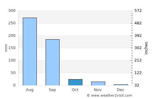 Dāhod average rain in October