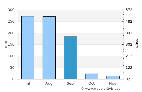Dāhod average rain in September
