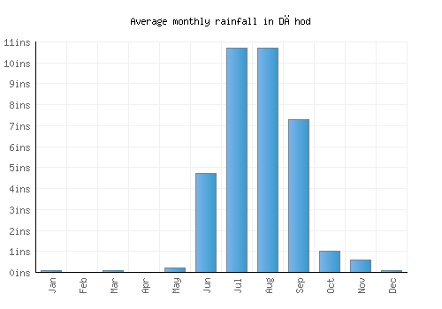 Dāhod monthly rainfall chart (inches)