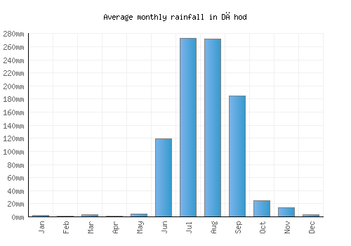 Dāhod monthly rainfall chart (mm)