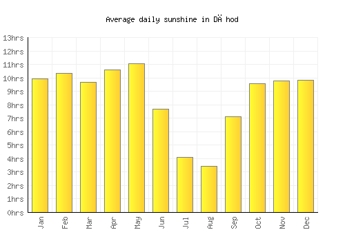 Dāhod average daily sunshine chart