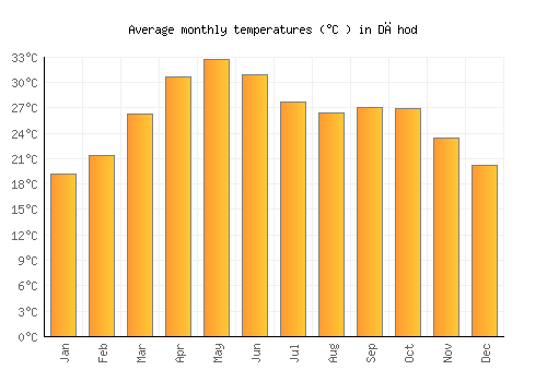 Dāhod average temperature chart (Celsius)