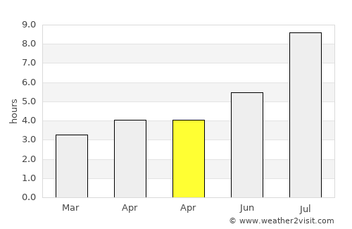 Dahu average rain in April