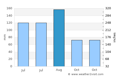 Dahu average rain in August
