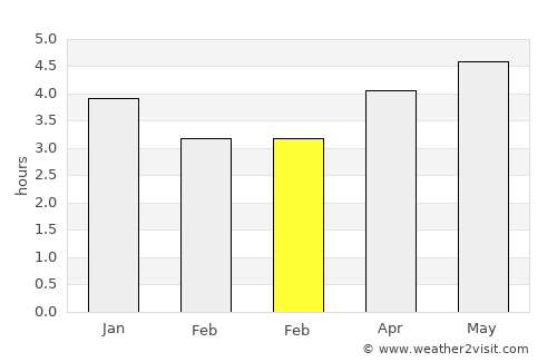 Dahu average rain in February
