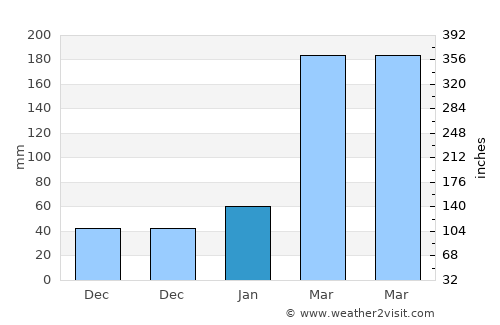 Dahu average rain in January