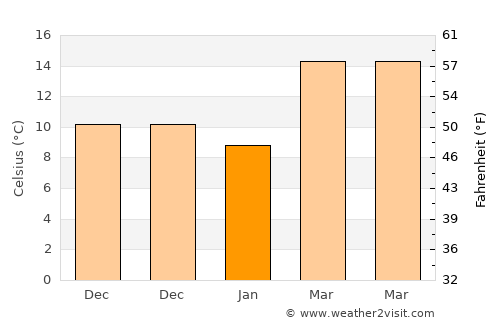Dahu average temperature in January