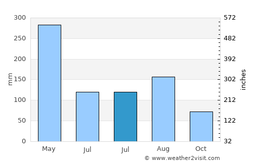 Dahu average rain in July