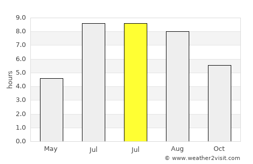Dahu average rain in July