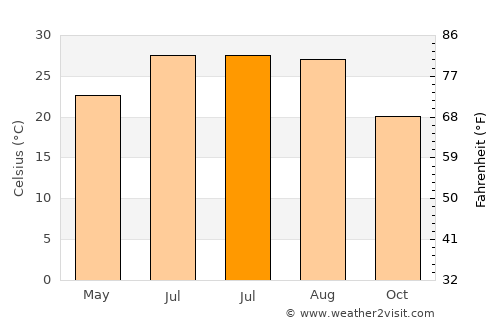 Dahu average temperature in July