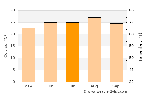 Dahu average temperature in June
