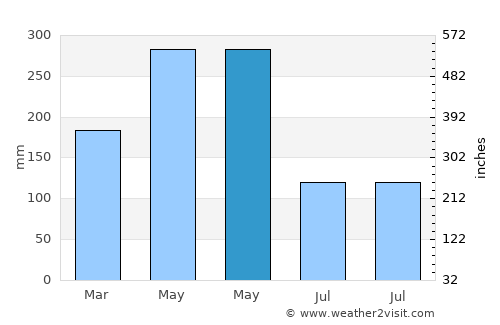 Dahu average rain in May