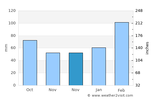 Dahu average rain in November