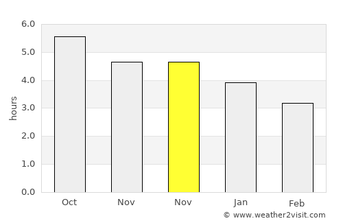 Dahu average rain in November