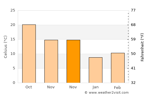 Dahu average temperature in November