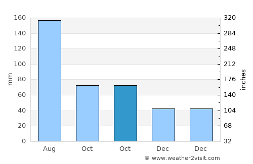 Dahu average rain in October