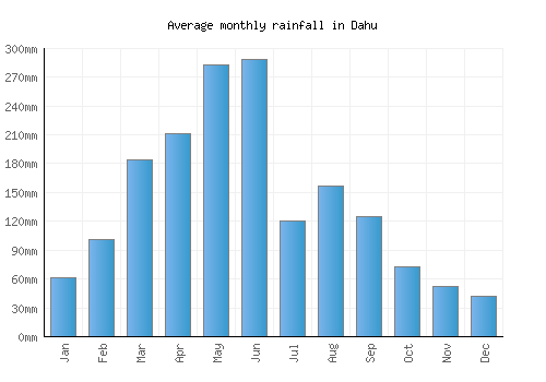Dahu monthly rainfall chart (mm)