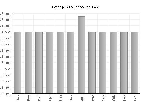 Dahu average winspeed by month (mph)