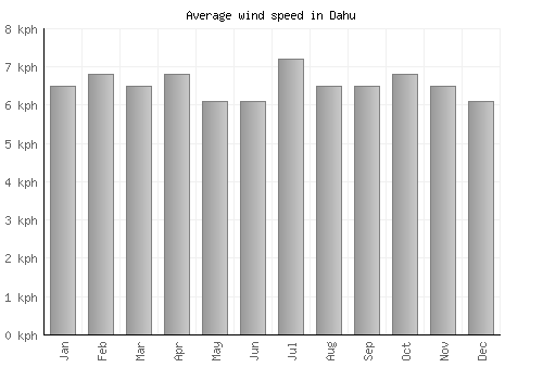 Dahu average winspeed by month (km/h)