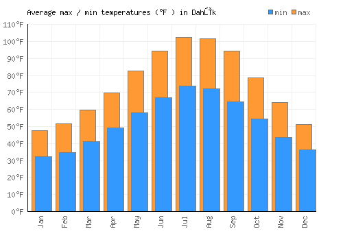 Dahūk average minimum / maximum temperatures (Fahrenheit)