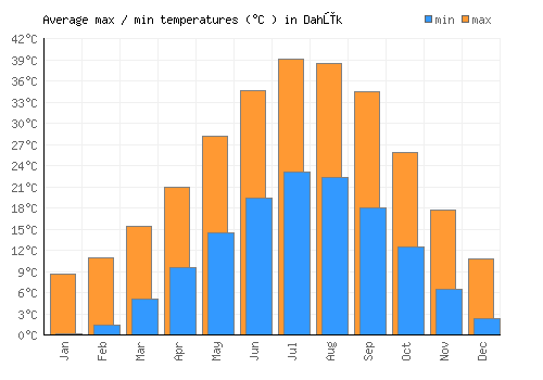 Dahūk average minimum / maximum temperatures (Celsius)