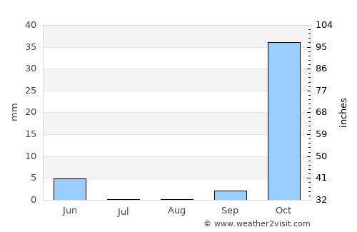 Dahūk average rain in August