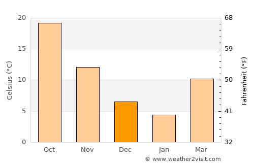 Dahūk average temperature in December