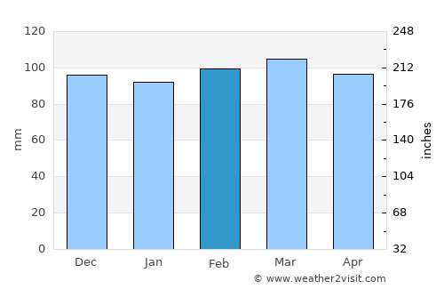Dahūk average rain in February