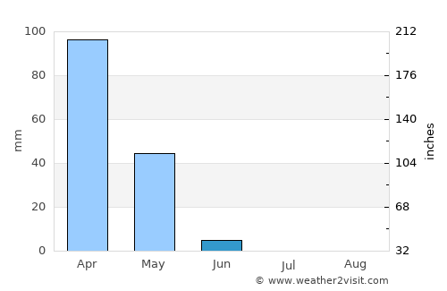 Dahūk average rain in June