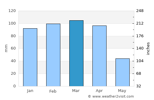 Dahūk average rain in March