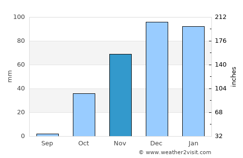 Dahūk average rain in November