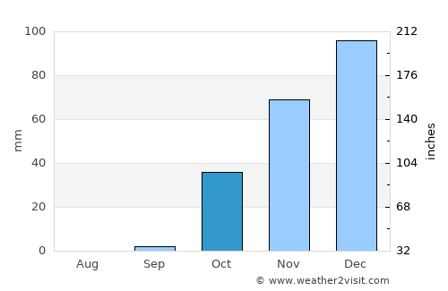 Dahūk average rain in October