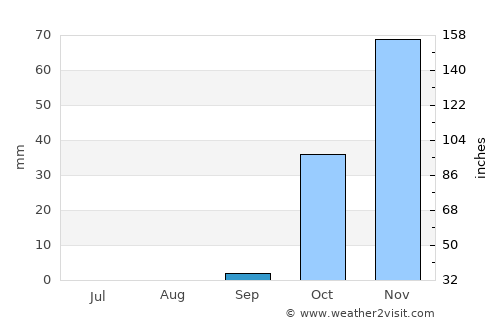 Dahūk average rain in September