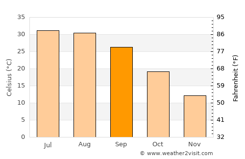Dahūk average temperature in September