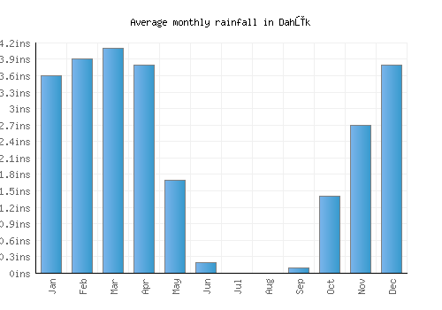 Dahūk monthly rainfall chart (inches)