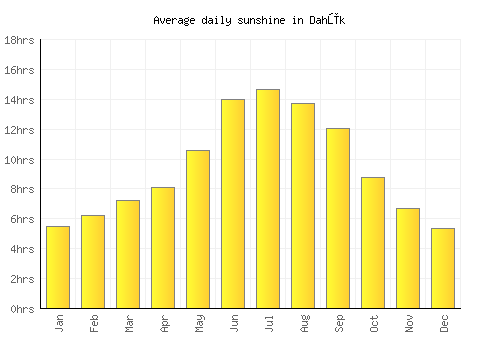 Dahūk average daily sunshine chart