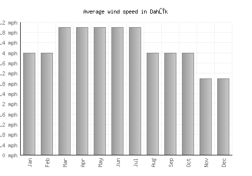 Dahūk average winspeed by month (mph)