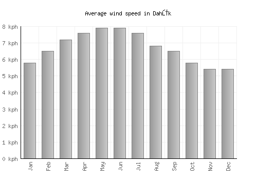 Dahūk average winspeed by month (km/h)