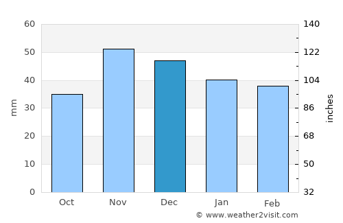 Daia average rain in December