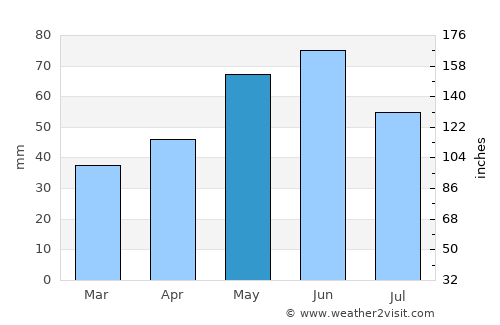 Daia average rain in May