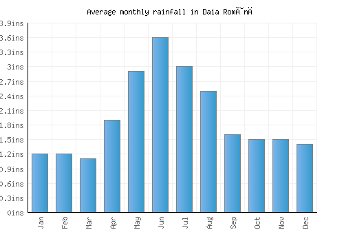 Daia Română monthly rainfall chart (inches)