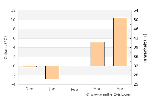 Daia Română average temperature in February
