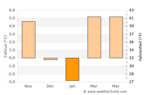 Daia Română average temperature in January