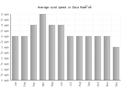Daia Română average winspeed by month (mph)