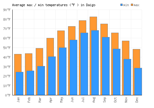 Daigo average minimum / maximum temperatures (Fahrenheit)