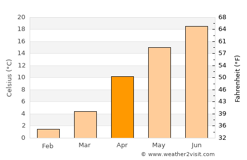 Daigo average temperature in April