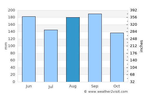 Daigo average rain in August