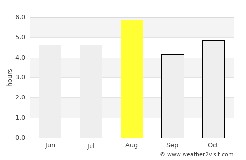 Daigo average rain in August
