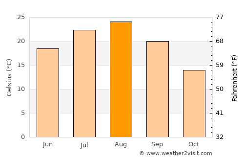 Daigo average temperature in August